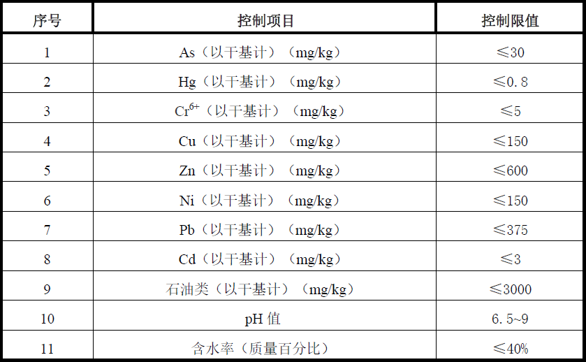 標(biāo)準(zhǔn)升級(jí)！油田含油污泥處置與利用污染物控制要求提高